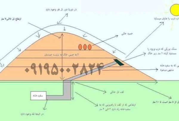 نحوه تشخیص تپه های گنج دار